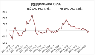 资料来源： 涌益咨询东海期货整理