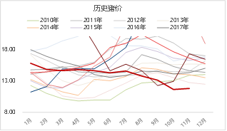 资料来源：涌益咨询 东海期货整理