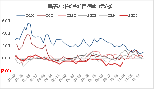 资料来源：iFIND 东海期货整理
