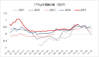 资料来源：涌益咨询 东海期货整理