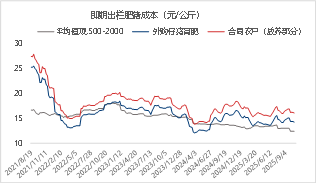资料来源：涌益咨询 东海期货整理