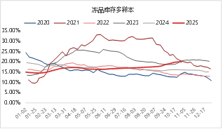 资料来源：涌益咨询 东海期货整理