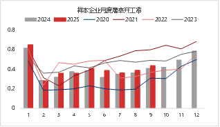 资料来源：涌益咨询 东海期货整理