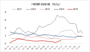资料来源：涌益咨询 东海期货整理