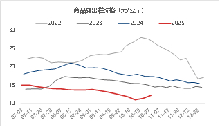 资料来源：涌益咨询 东海期货整理