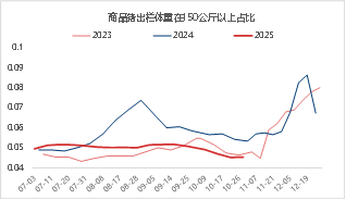 资料来源：iFIND 东海期货整理
