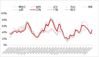 资料来源：涌益咨询 东海期货整理