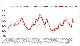 资料来源：涌益咨询 东海期货整理