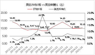 资料来源：USDA 东海期货整理