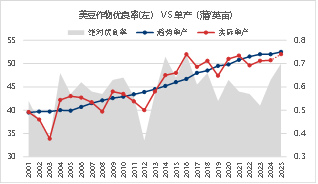 资料来源：USDA 东海期货整理