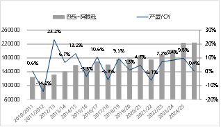 资料来源：USDA 东海期货整理