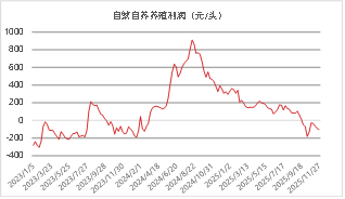 资料来源：涌益咨询 东海期货整理