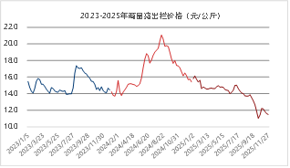 资料来源：涌益咨询 东海期货整理