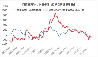 资料来源：涌益咨询 东海期货整理
