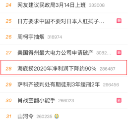 “海底捞2020年净利润下降约90%”上热搜 网友：反感其营销