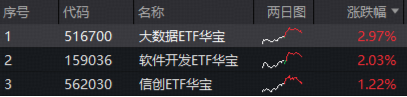 AI应用爆发！三大利好突袭，大数据ETF华宝（516700）豪涨5.2%，近3日连续吸金！软件开发ETF低位3连涨！