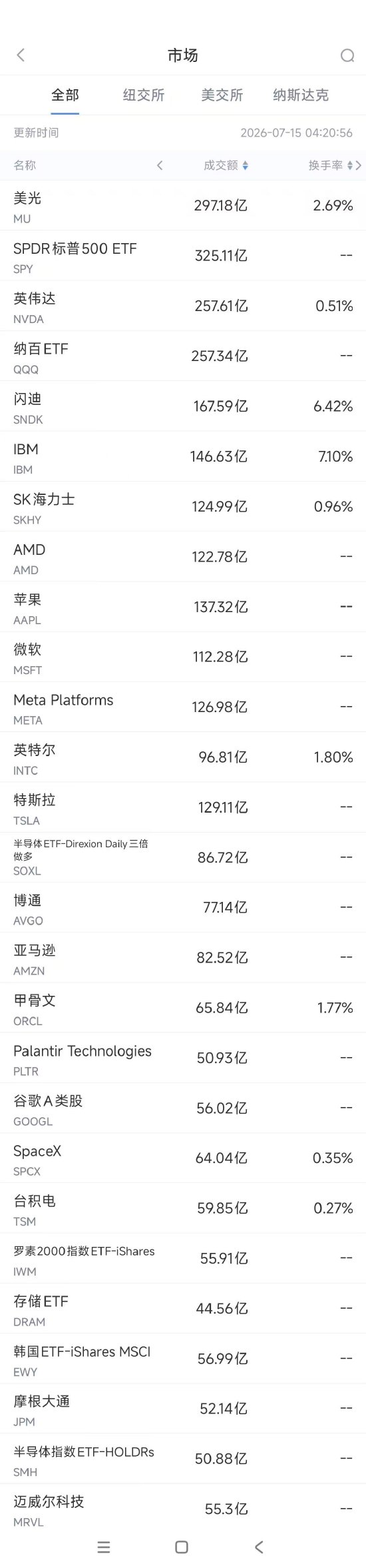 7月15日美股成交额前20：IBM业绩预警股价重挫逾25%