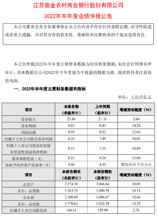 紫金银行：上半年度净利润8.24亿元 同比增10.05%
