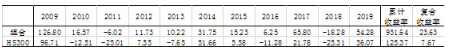 （数据来源：Wind，统计区间：2009.01.01-2019.12.31）