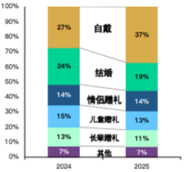 2025年上半年不同场景对珠宝零售商收入的贡献占比