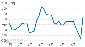 数据源流：卓创资讯 