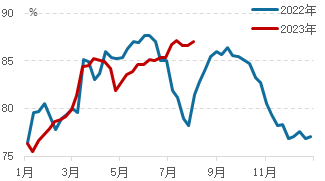  数据来源：卓创资讯