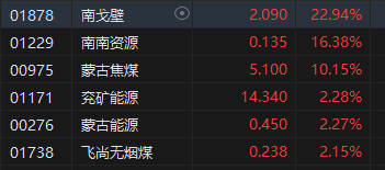 午评:恒指跌0.94% 科指跌1.16%海运、煤炭股逆势上涨