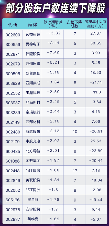 筹码集中“带货”来了！最新股东户数揭秘：46股股东户数连降三期