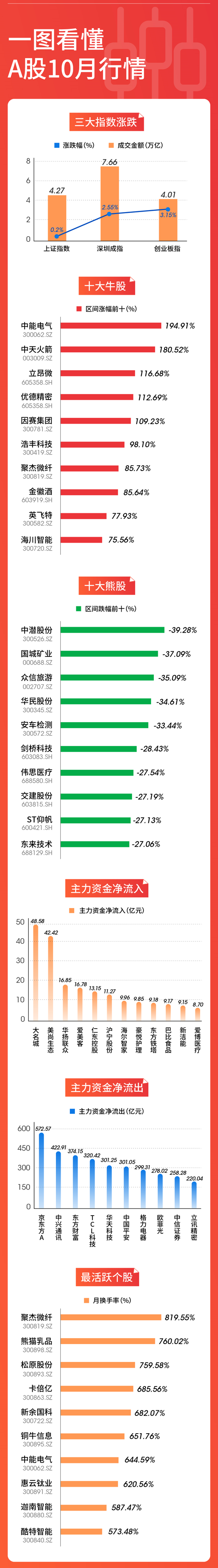 一个月涨2倍是什么体验？一图看懂10月十大牛熊股