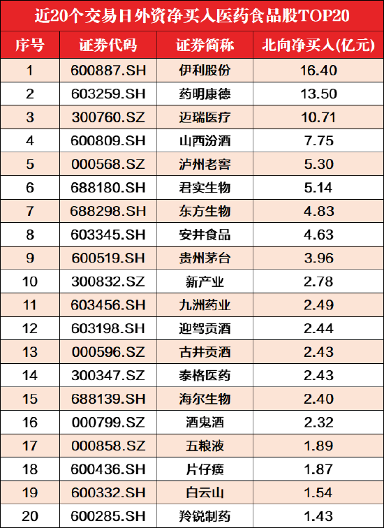 ““喝酒吃药”扛起护盘大旗？外资豪掷124亿杀入这些股！主力资金偏爱3股(名单)