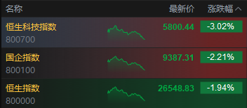 港股三大指数午后持续走低 恒生科技指数跌超3% 百度跌超7%