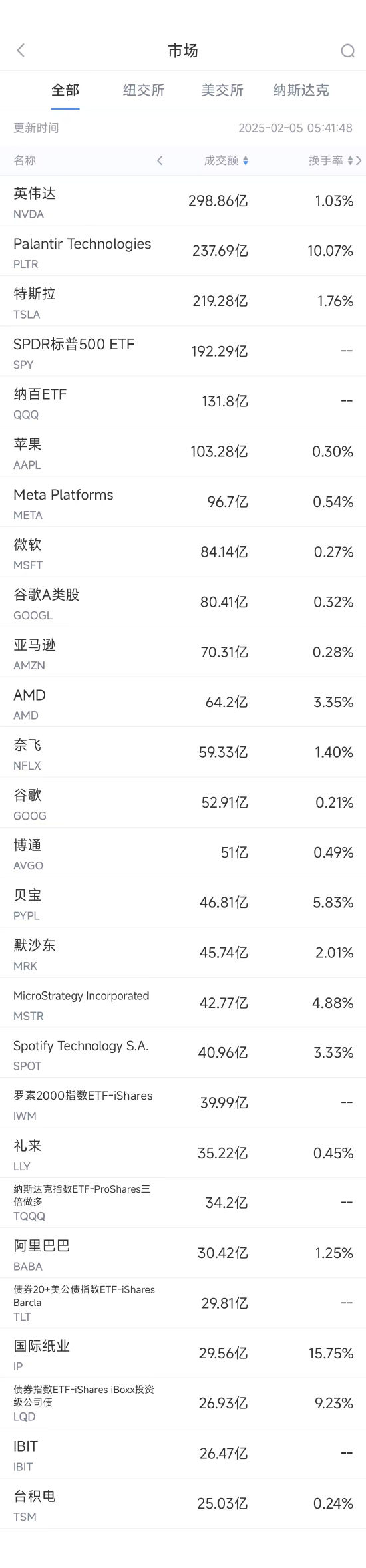 2月4日美股成交额前20：Palantir业绩展望乐观，股价大涨24%