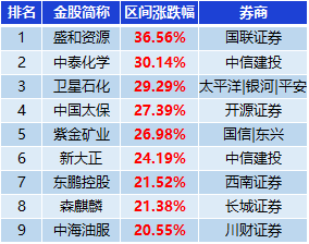 表：涨幅超20%金股一览