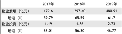 中国奥园2019年归属股东净利增长74% 股价年涨1.6倍-上海奕博投资致力于企业的私募基金牌照申请代办和产品备案以及托管