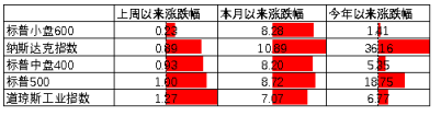 中加基金配置周报:流动性外紧内松,关注海外风险释放