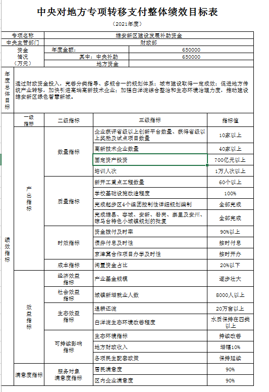 财政部：提前下达2021年河北省雄安新区建设发展补助资金65亿元