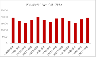 　　图2 &nbsp;全国生猪出栏季度数据&nbsp;资料来源：国家统计局 东海期货整理