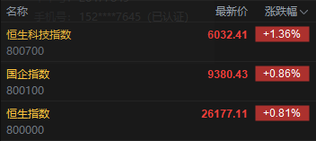 快讯：恒指高开0.81% 科指涨1.36% 科网股、黄金股普涨 中资券商股活跃
