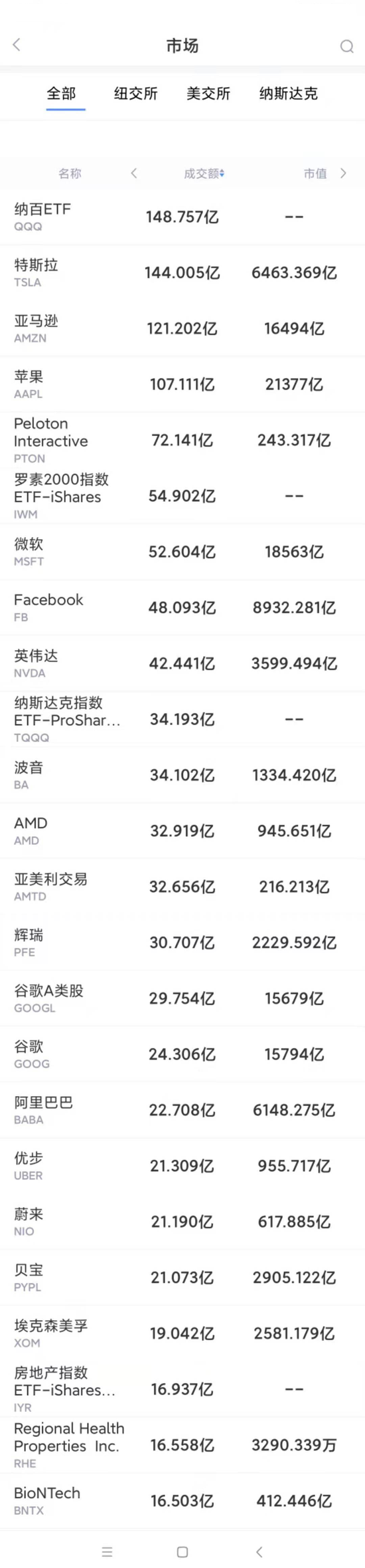 5月5日美股成交额最大20只股票 特斯拉德国工厂或因违反劳动法面临调查