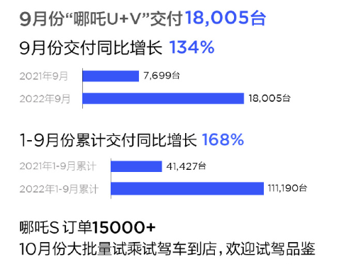 “哪吒”9月哪吒“U+V”交付量18005台，同比增长134%