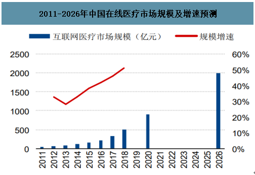 数据来源：弗若斯特沙利文 图片来源：中国产业信息网