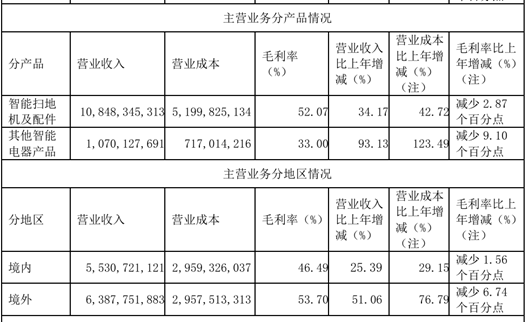 曾劝投资者"耐心点"的石头科技:大股东们又减持了 毛利下滑(图4)
