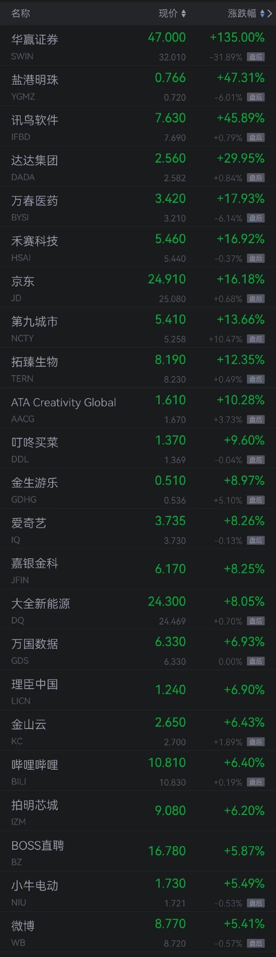 热门中概股周三普涨 京东涨超16%
