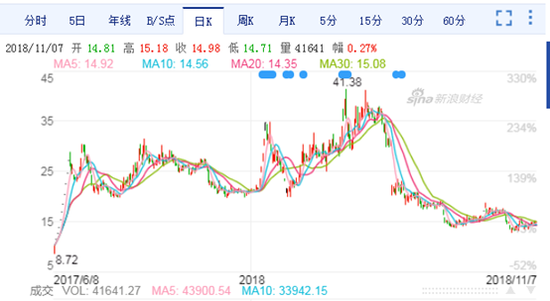 科蓝软件头悬1200万股待减持  恒生电子再度增持是要短炒吗