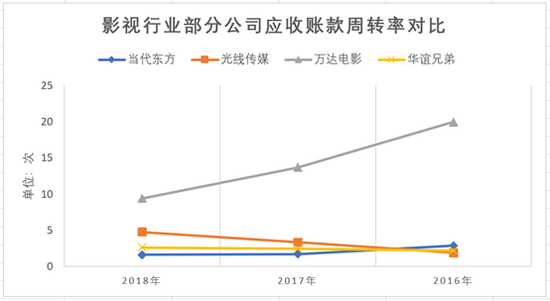 数据来源：公司财报