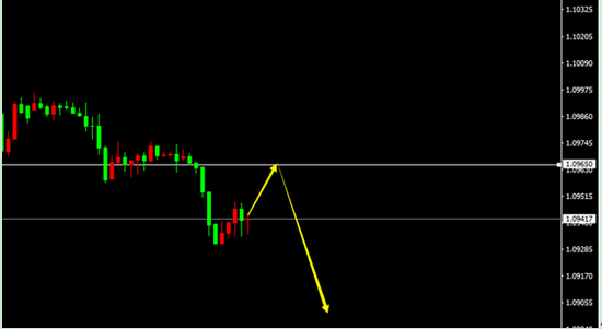 EUR/USD(H1)