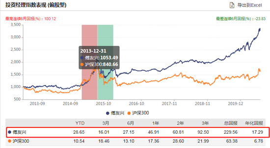 [新基认购]广发稳健回报发行:傅友兴掌舵 过往年化17.29%风险度低