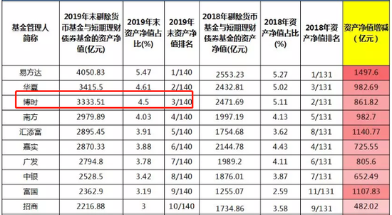 博时基金总经理或由原老将高阳担任 能否带领公司突破权益难题？
