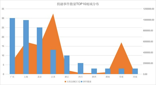 来源：投中数据库