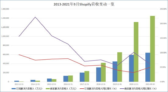 来源：Shopify财报  创投Plus整理